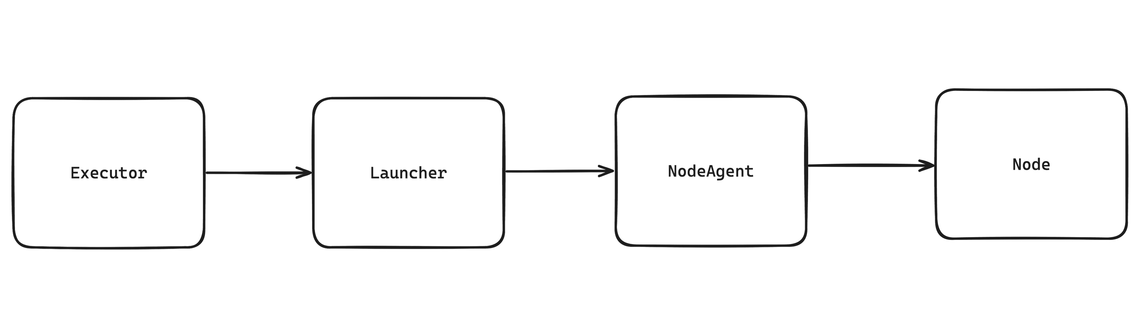 Execution Model